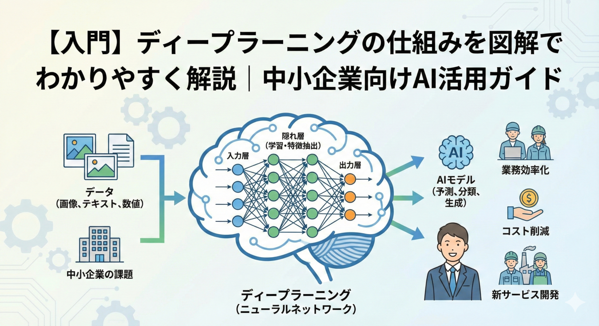 【入門】ディープラーニングの仕組みを図解でわかりやすく解説｜中小企業向けAI活用ガイドディープラーニング入門｜仕組み・代表アルゴリズム・活用例・課題と今後の展望