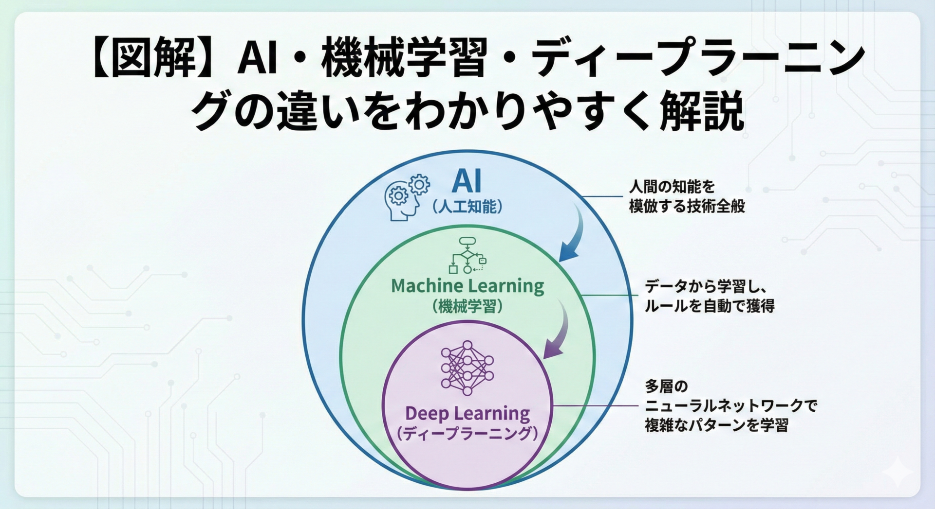 【図解】AI・機械学習・ディープラーニングの違いをわかりやすく解説