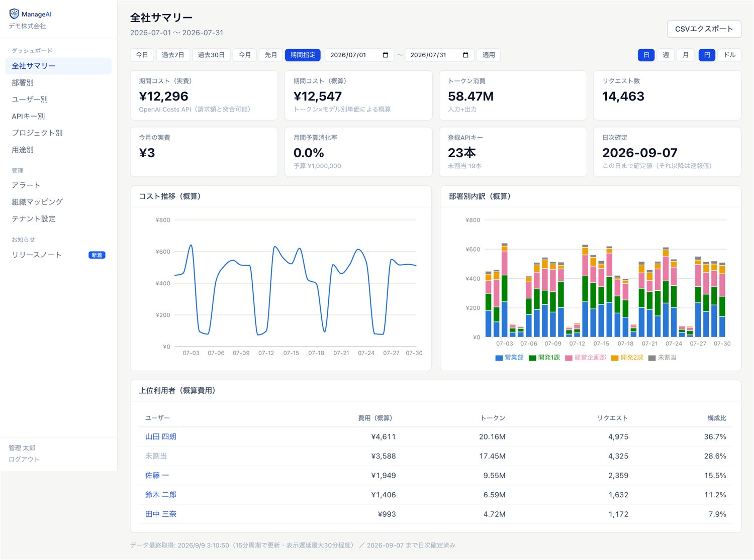 ManageAIダッシュボード（全社サマリー）